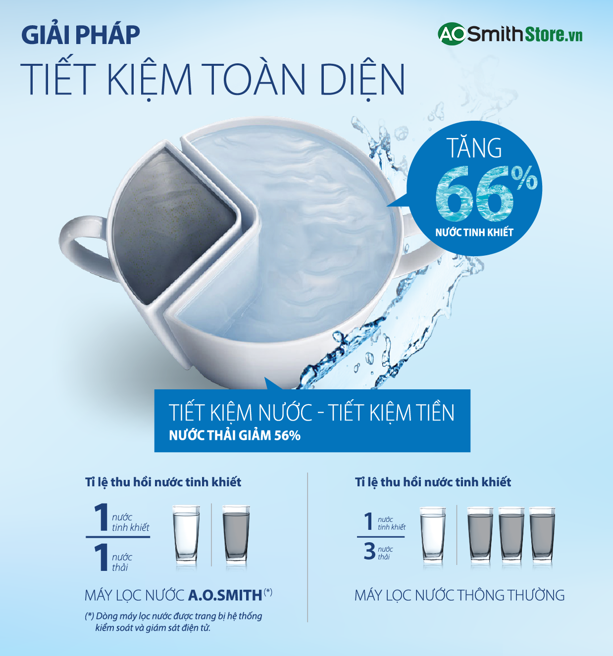 Máy lọc nước Aosmith A1