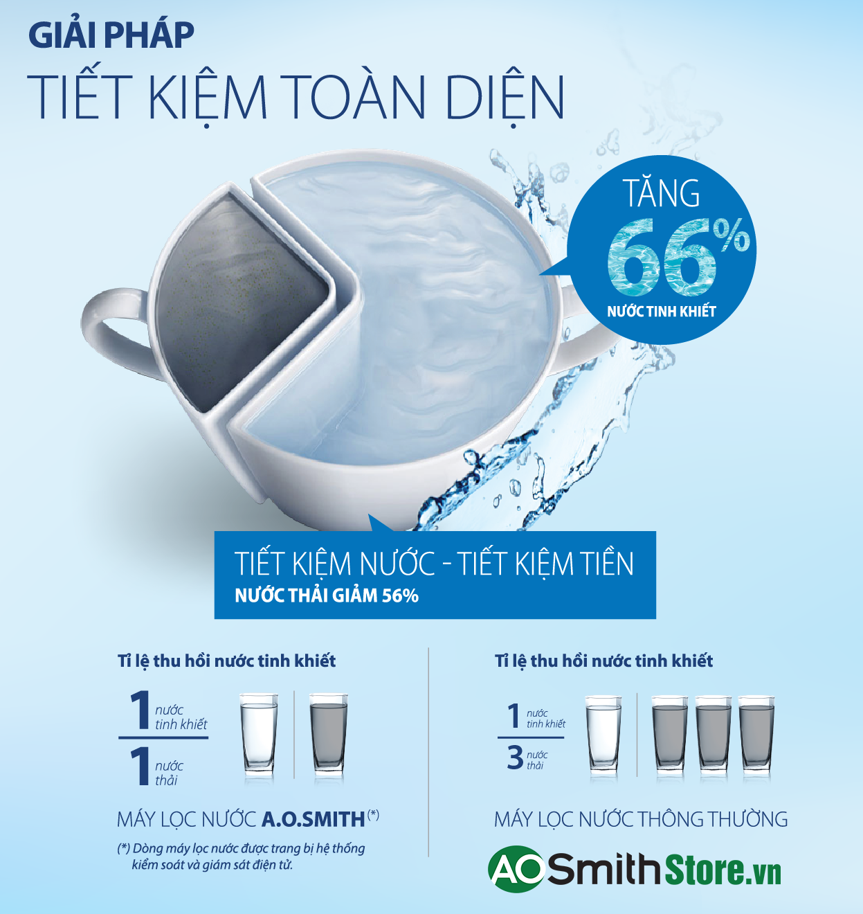 Máy lọc nước Aosmith A2