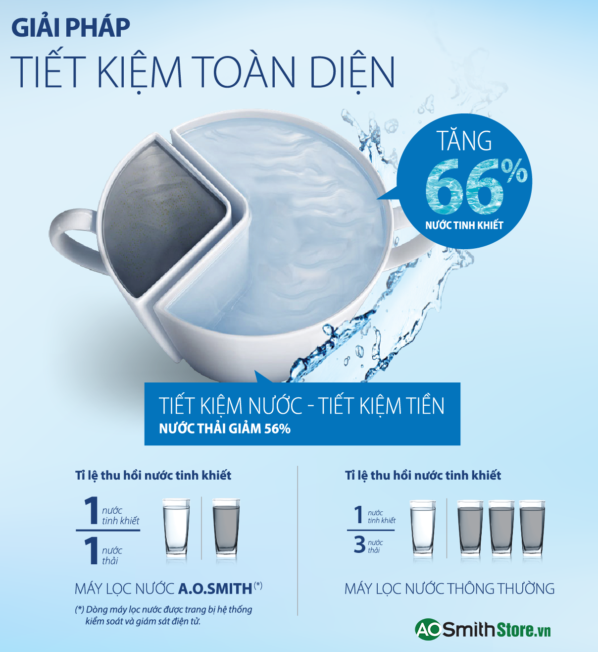 Máy lọc nước Aosmith AR75-A-S-2