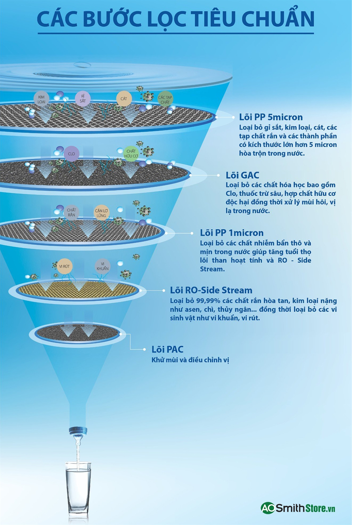 Máy lọc nước Aosmith AR75-A-S-2