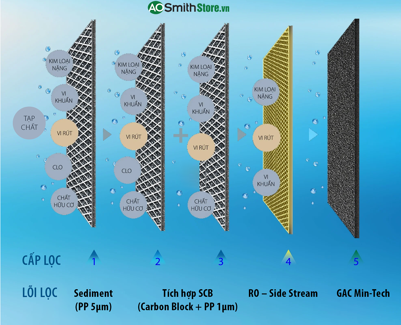 Máy lọc nước Aosmith C2